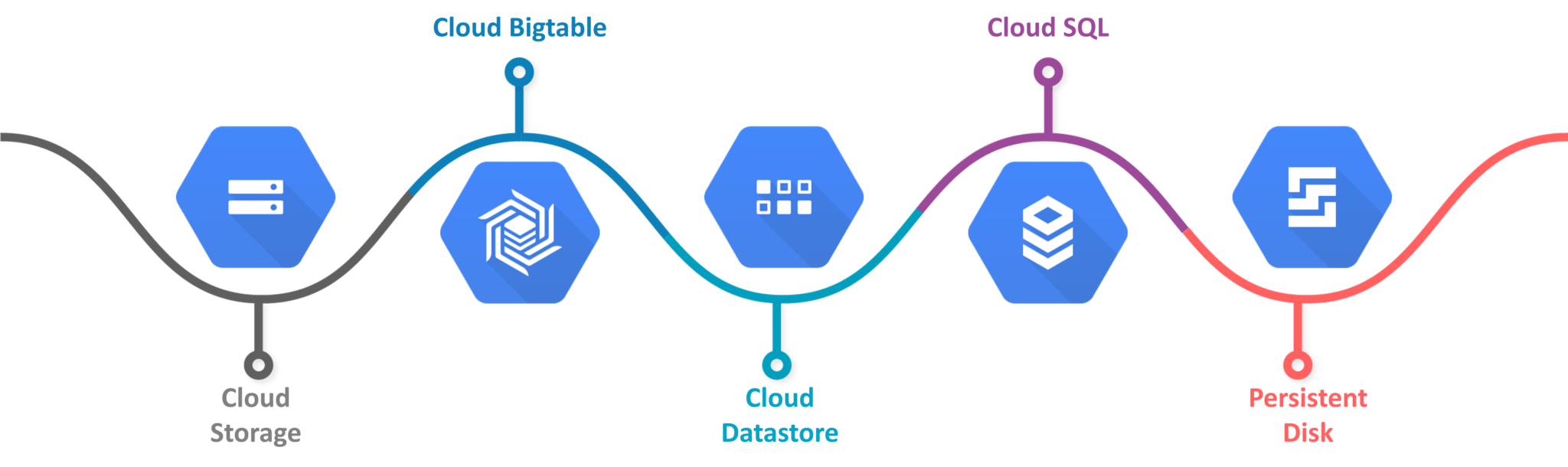 Google Cloud Services - Storage and Database
