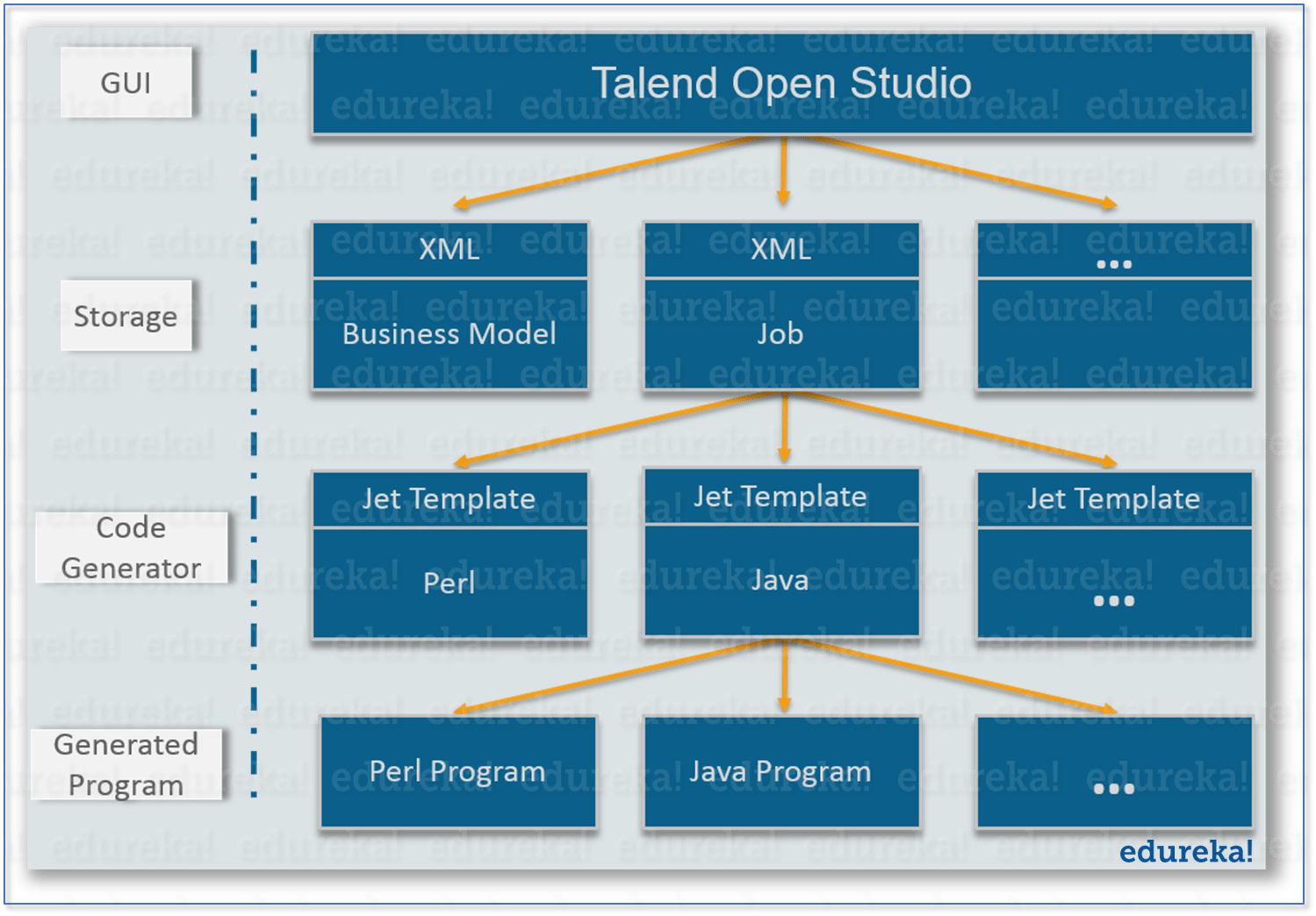 TOS Architecture - Talend Architecture - Edureka