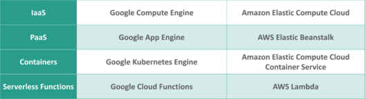 GCP vs AWS -Table1