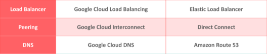 GCP vs AWS - Table2