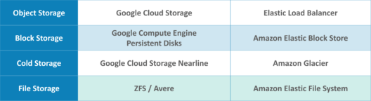 GCP vs AWS - Table3