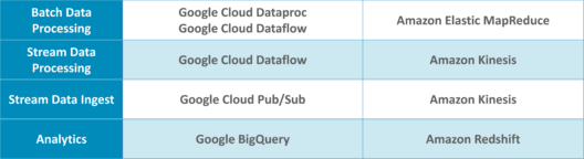 GCP vs AWS - Table5