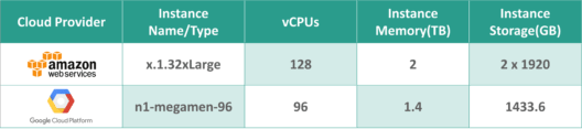 GCP vs AWS - Largest Machine Type