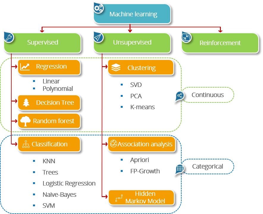 Types of Machine Learning - Waht is Machine Learning - Edureka