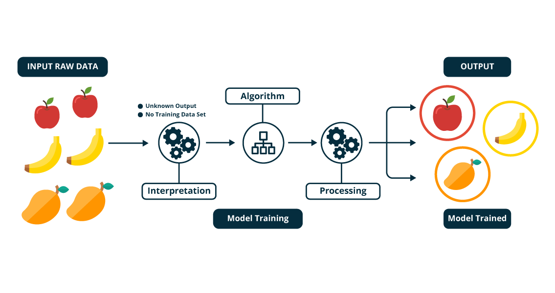 Unsupervised Learning - Machine Learning Tutorial