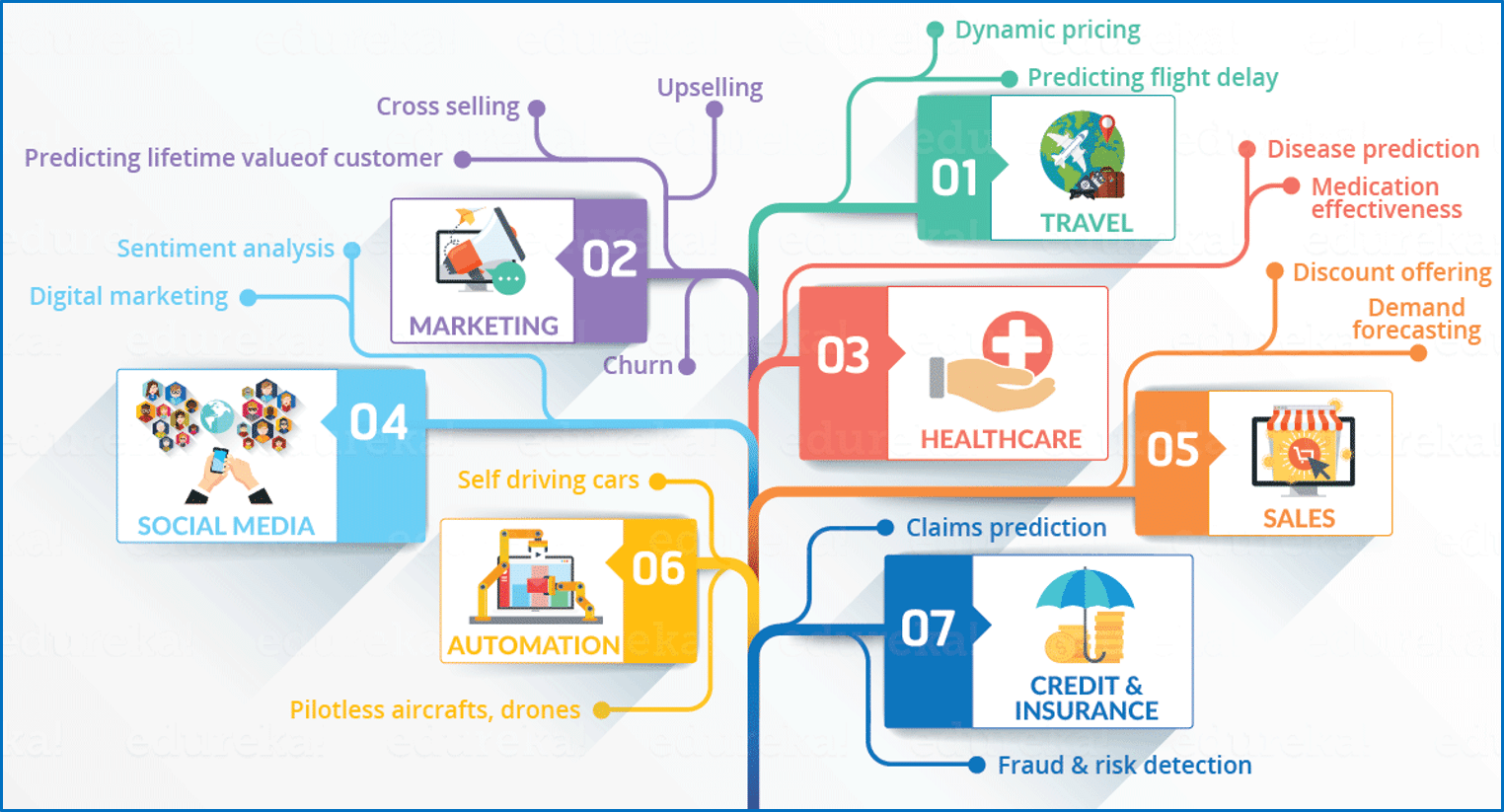 Use Case - What is Machine Learning - Edureka