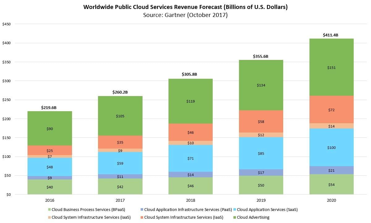 Gartner Cloud