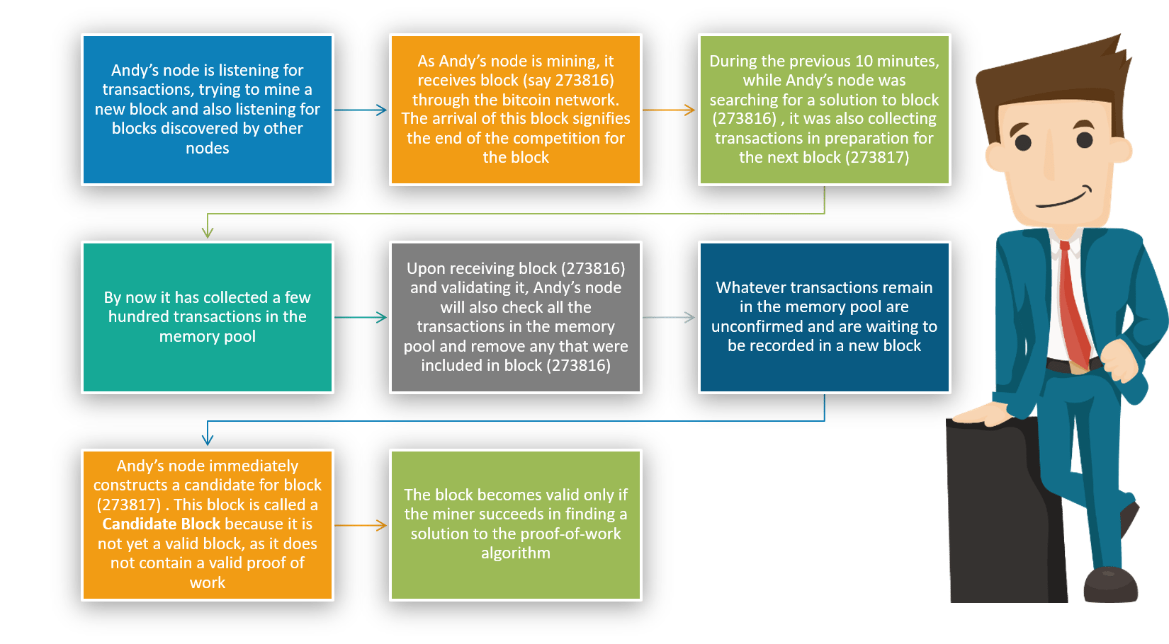 aggregation of txn-how blockchain works-edureka