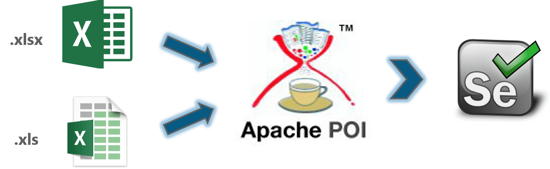 apache poi with selenium webdriver - selenium framework - edureka