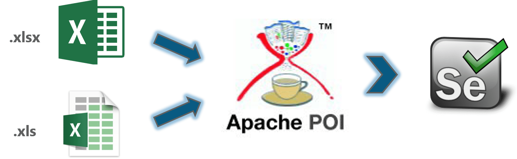 Data Driven Framework in Selenium with Apache POI