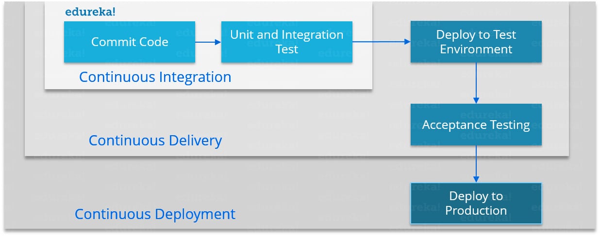 Continuous Integration vs Continuous Delivery vs Continuous Deployment - DevOps Skills - Edureka