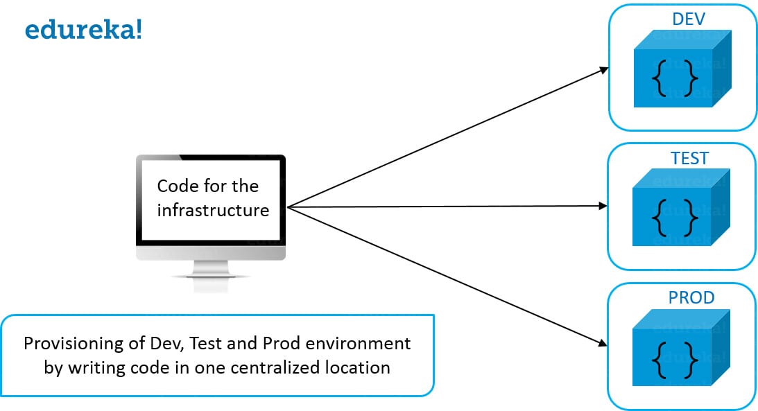 Infrastructure As Code - DevOps Skills - Edureka