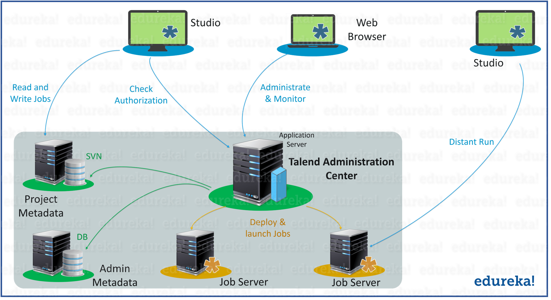 Functional Talend Architecture - Talend Architecture - Edureka