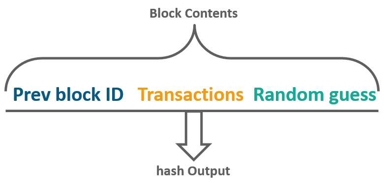 hack with system-how blockchain works-edureka