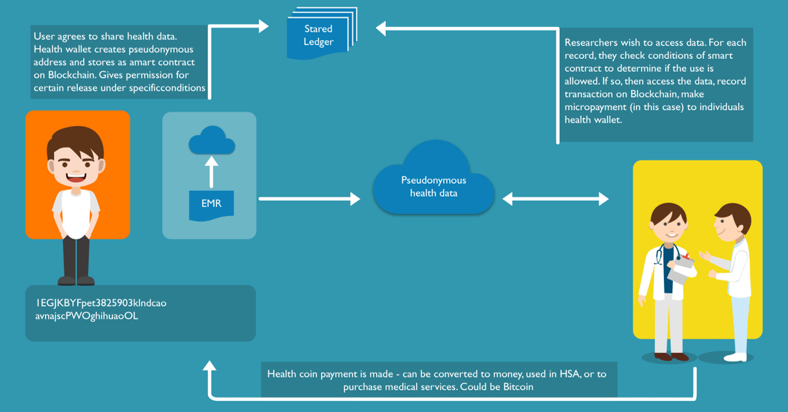 health record mangement-smart contract-edureka