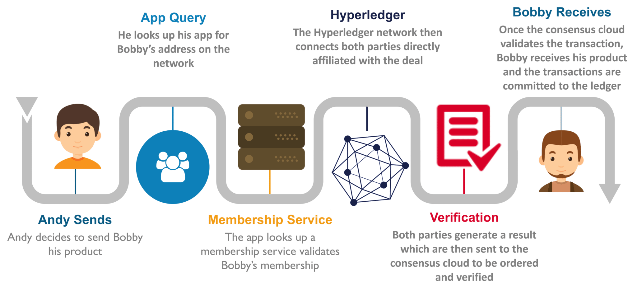 Hyperledger Working - Hyperledger vs Ethereum - Edureka