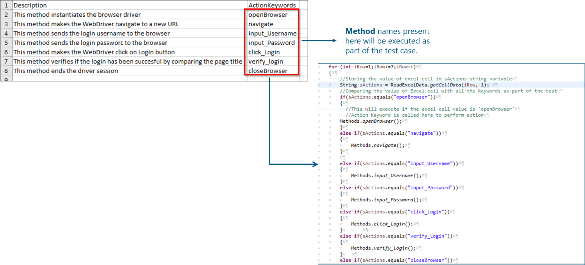 keyword driven methods - selenium framework - edureka