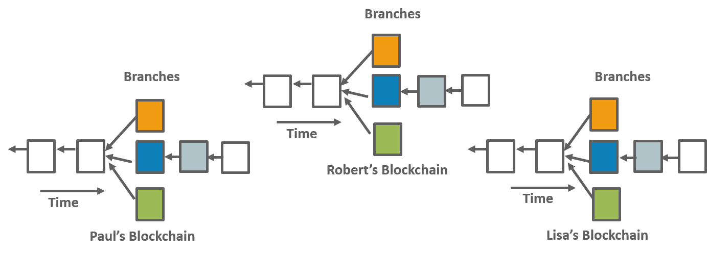 longest branches-how blockchain works-edureka