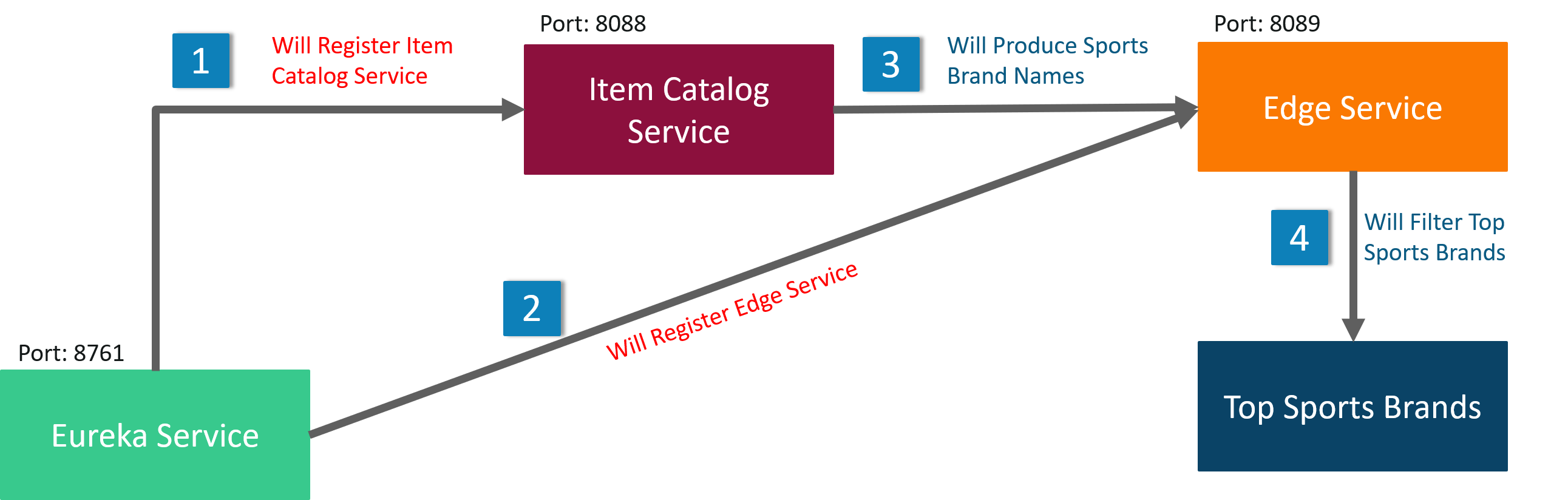 Top Sports Brand Flow Diagram - Microservices with Spring boot - Edureka