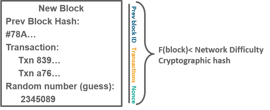 proof-of-work-how blockchain works-edureka