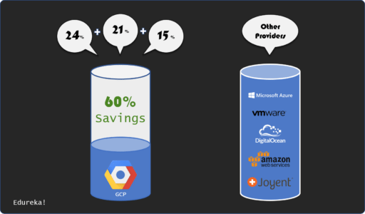 Google Cloud Pricing - savings