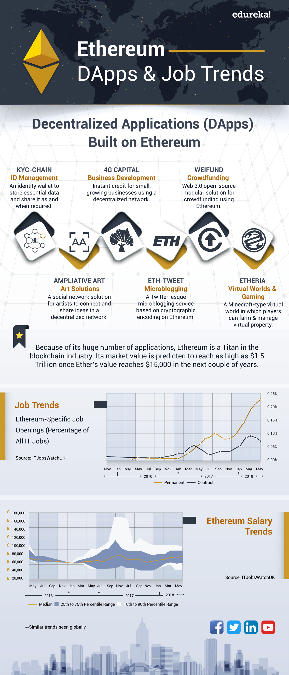 Ethereum DApps and Job Trends