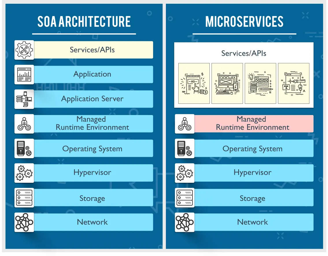 Major differences between SOA and MSA