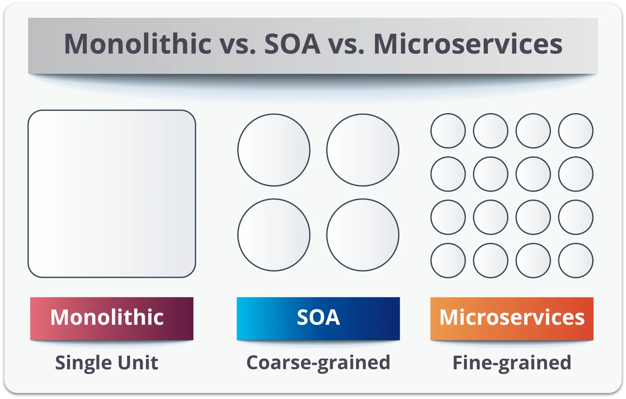 Microservices vs SOA Monolithic