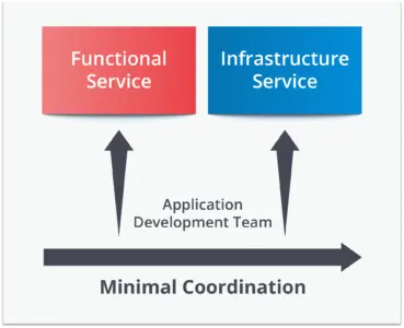 Minimal Cordinator