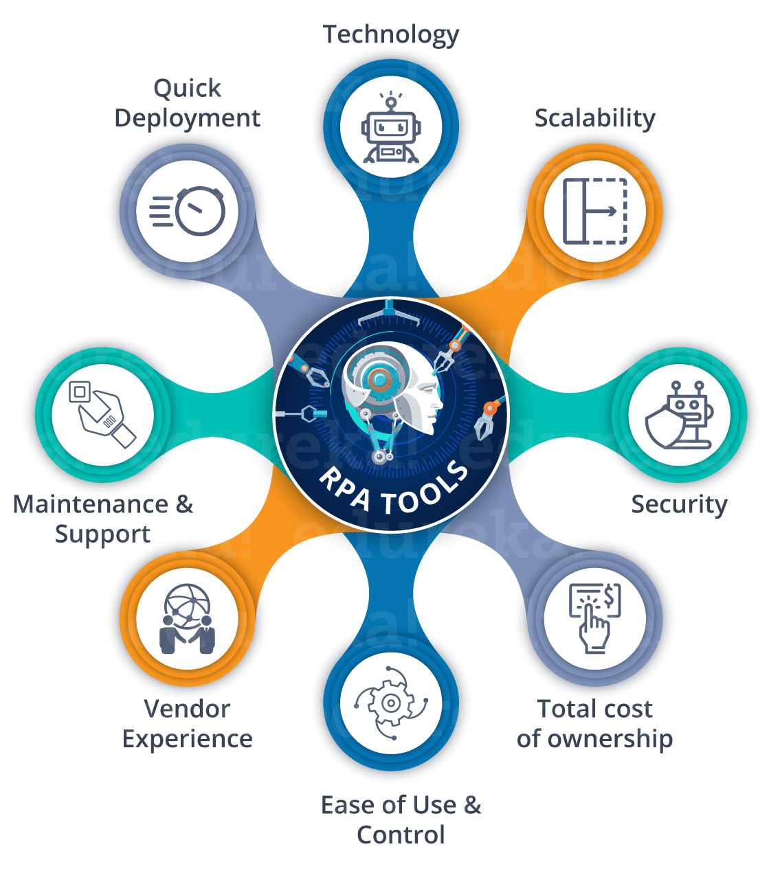 Checklist for RPA Tools - RPA Tools - edureka 