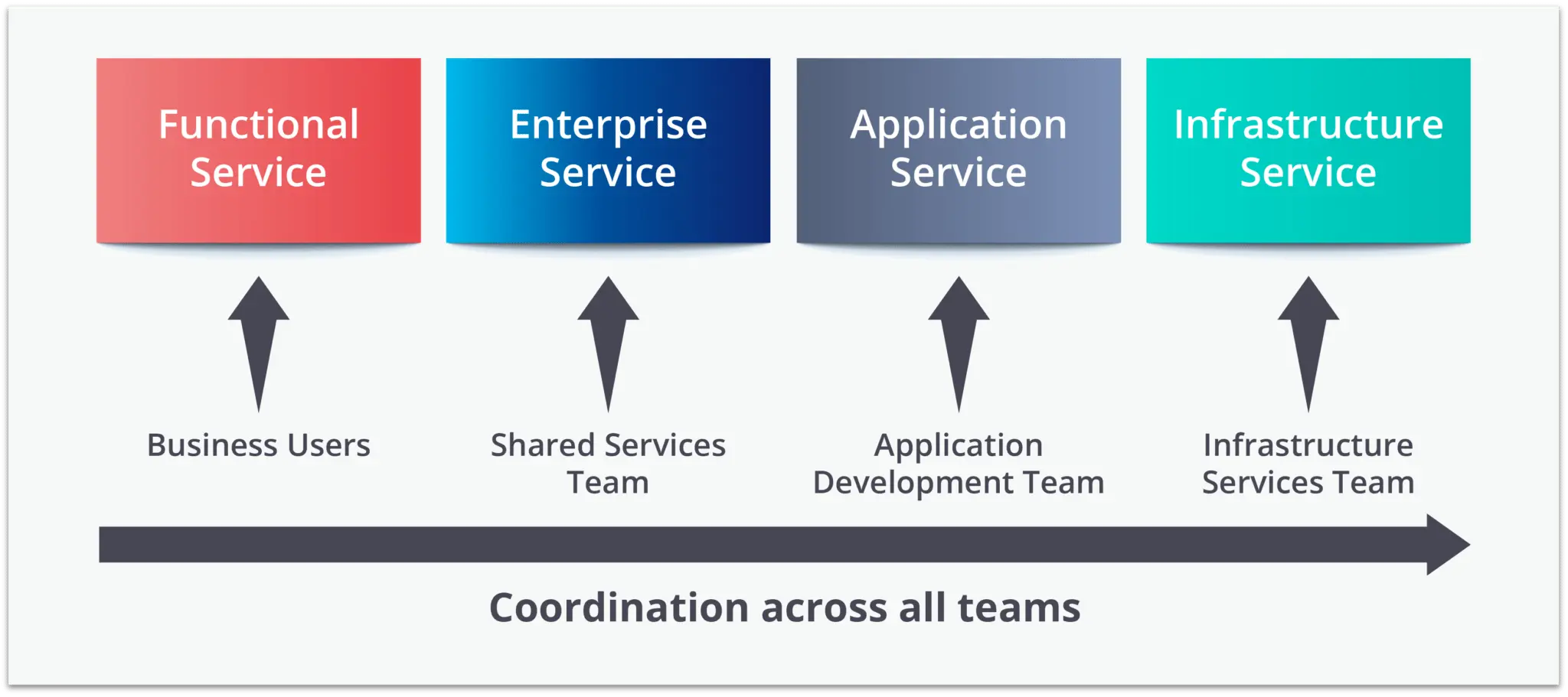 Service Oriented Architecture