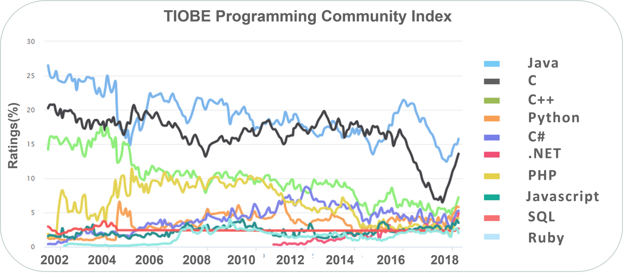 TiobeIndex - top 10 reasons to learn java - Edureka