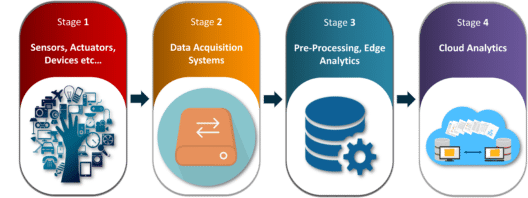 IoT Architecture - What is IoT? - Edureka