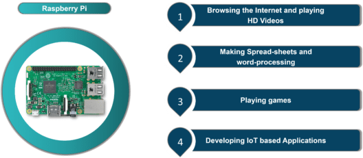 Capability - Raspberry pi 3 - Edureka