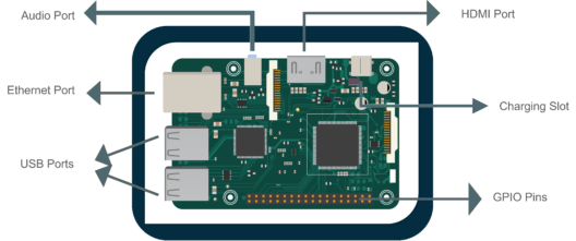 Components - Raspberry pi 3 Tutorial - Edureka