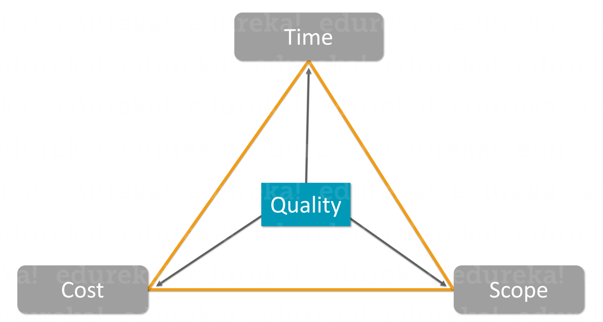 triple constraint - Project Management - Edureka