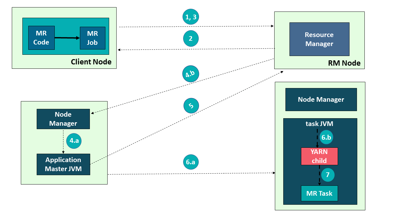 Application Submission - Hadoop YARN - Edureka