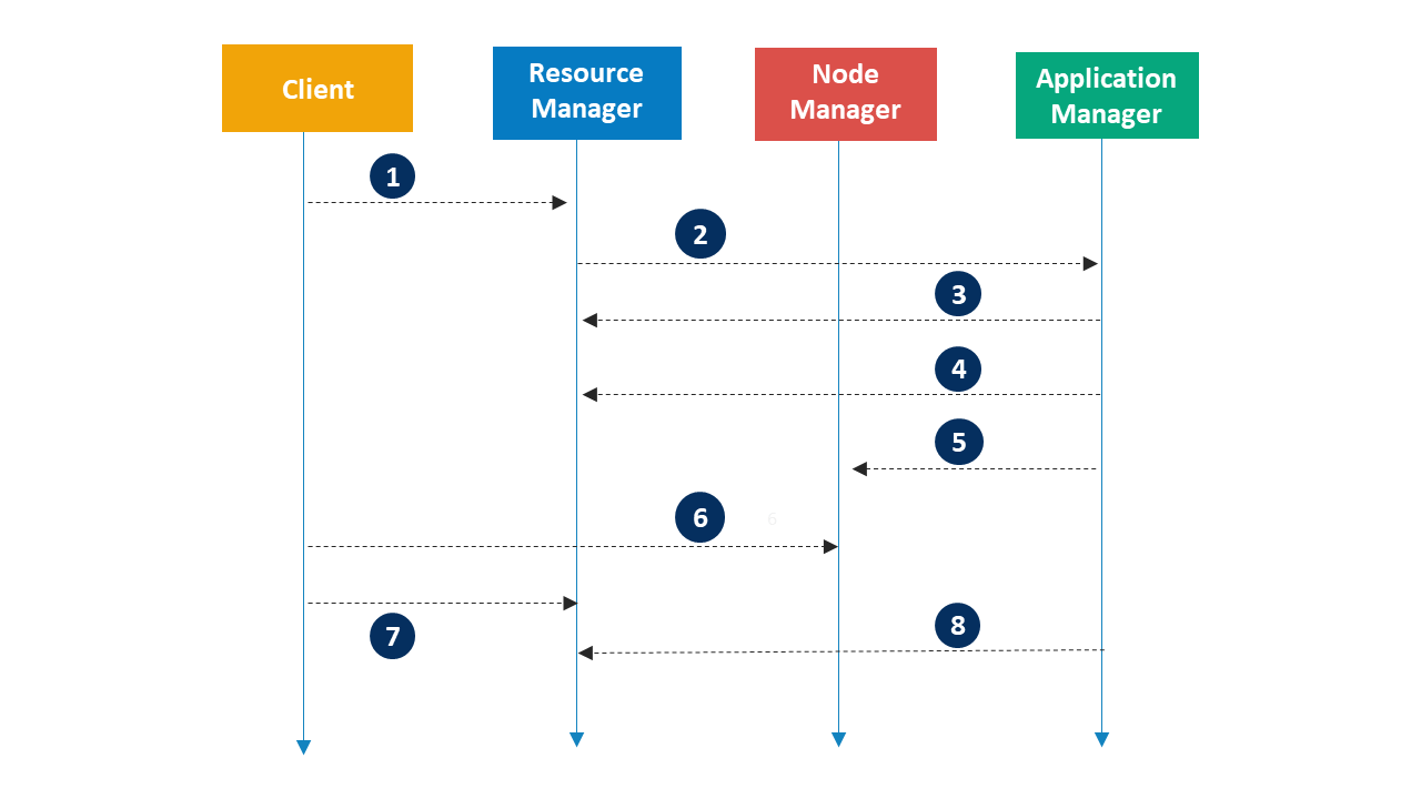 Application Workflow - Hadoop YARN - Edureka