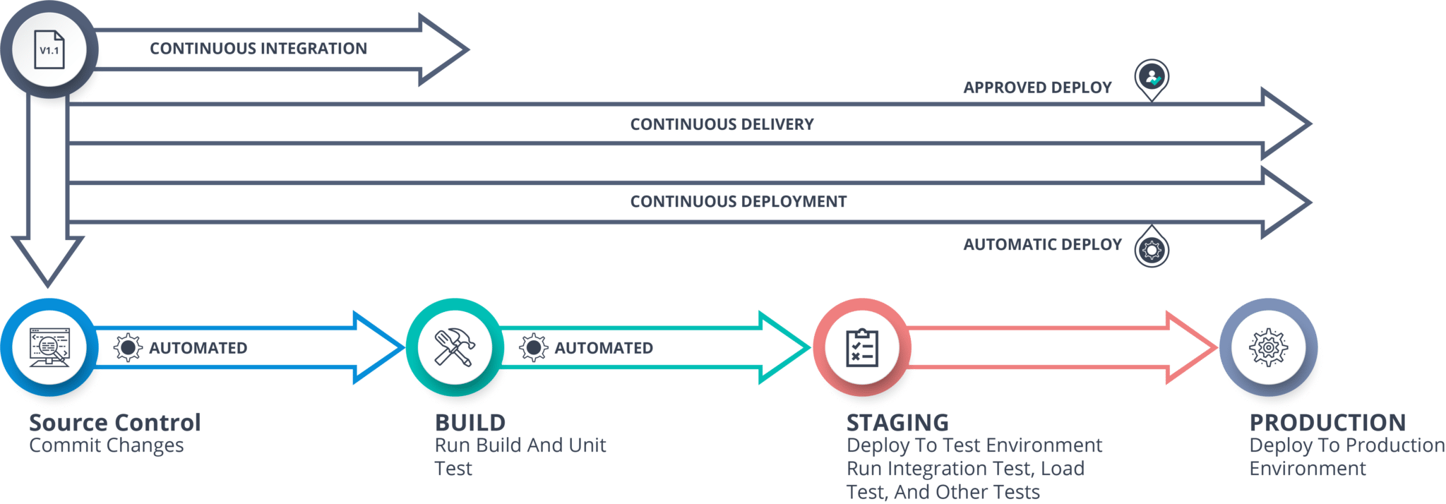 Continuous Delivery vs Continuous Deployment - Continuous Deployment - Edureka