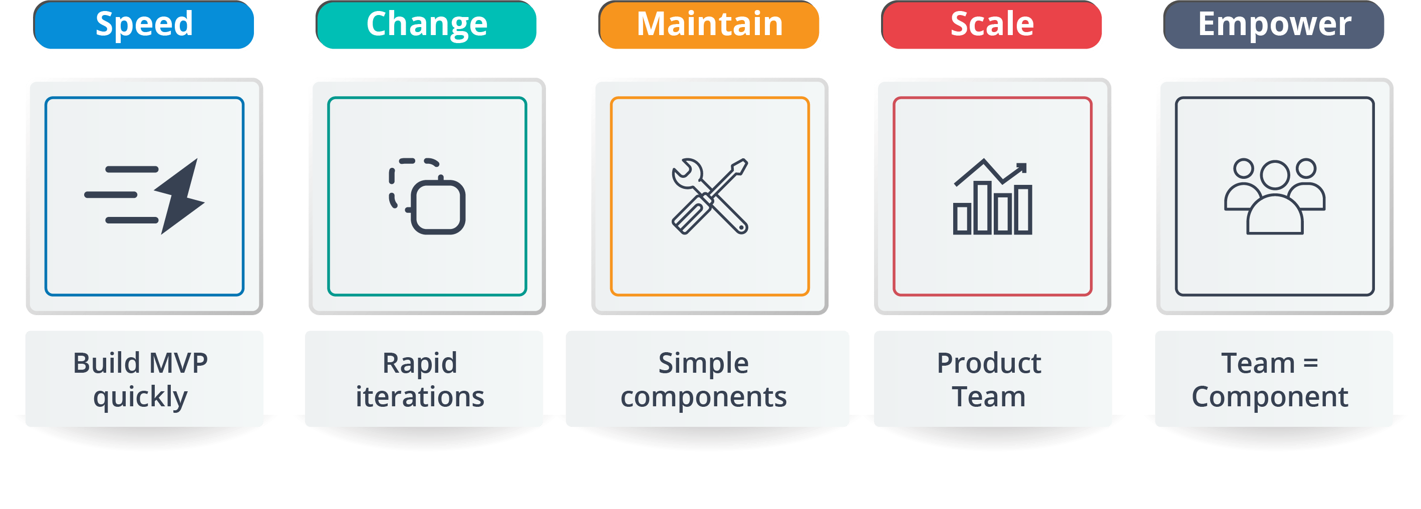 Easy To Build And Maintain - Top 10 Reasons To Learn Microservices - Edureka