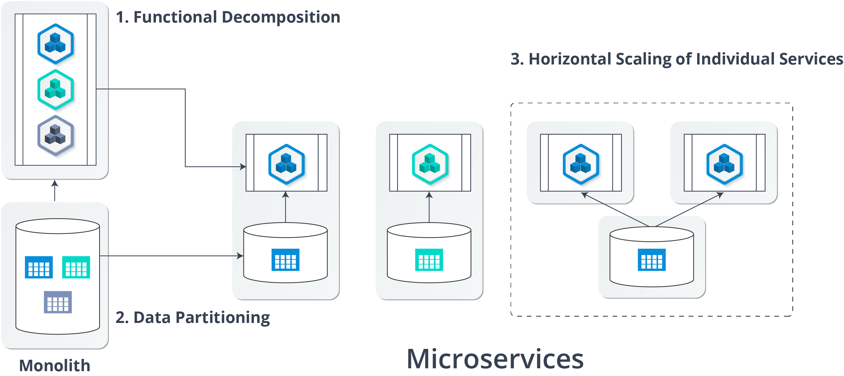 Granular Scaling - Top 10 Reasons To Learn Microservices - Edureka