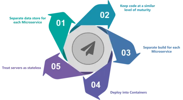 Best Practices to Design Microservices