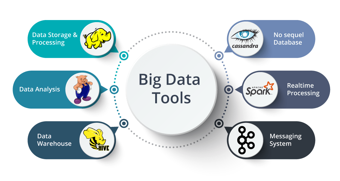 Big Data Tools - What is Big Data - Edureka