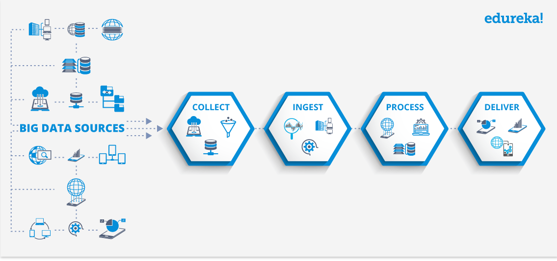 Big Data Sources - Edureka