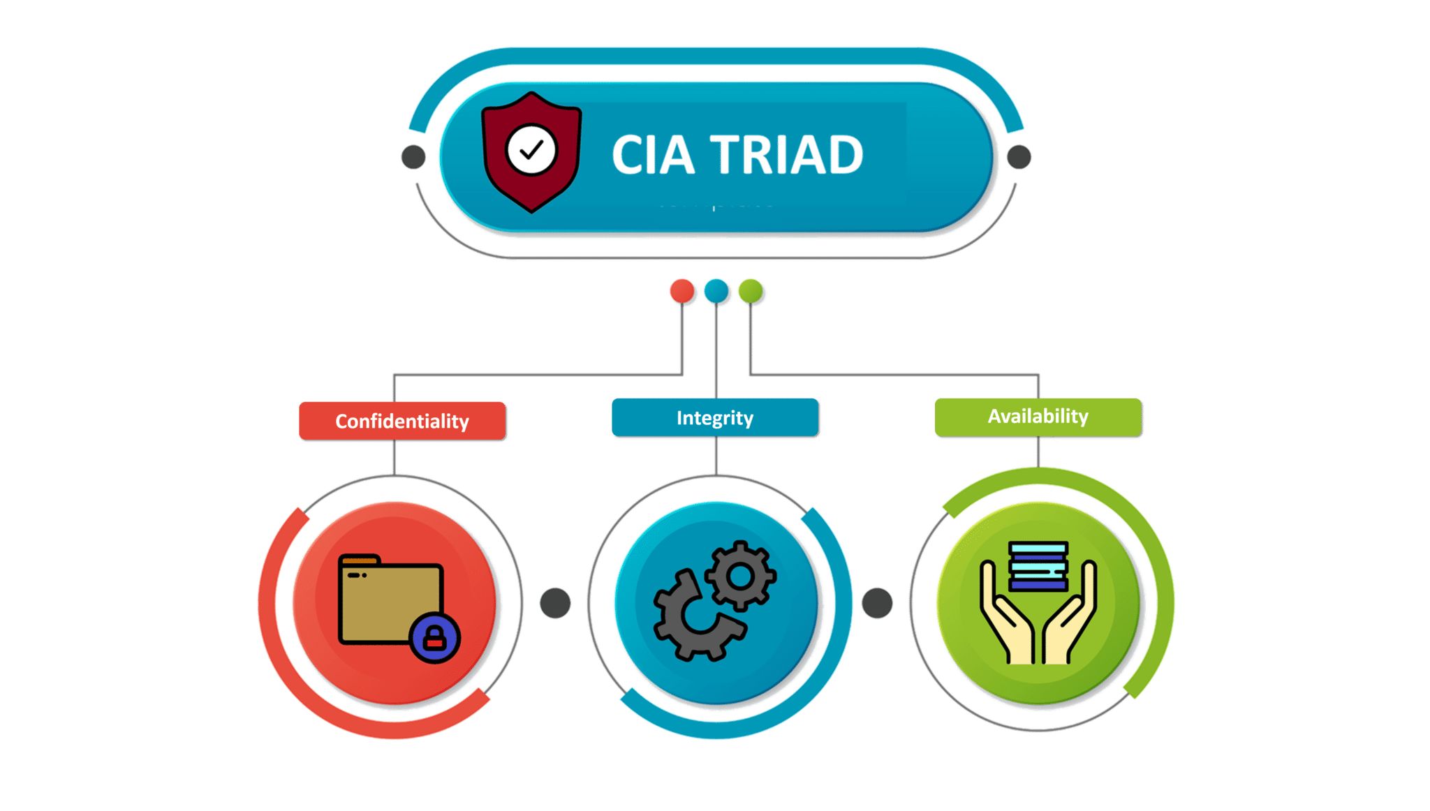 CIA Triad - What is Cybersecurity - Edureka