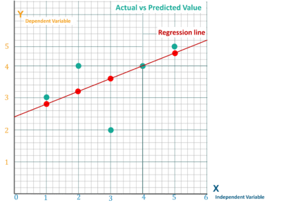 Calculation of R-square - Linear Regression Algorithm - Edureka