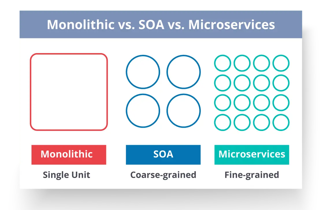 Comparison Between Monolithic SOA & Microservices 
