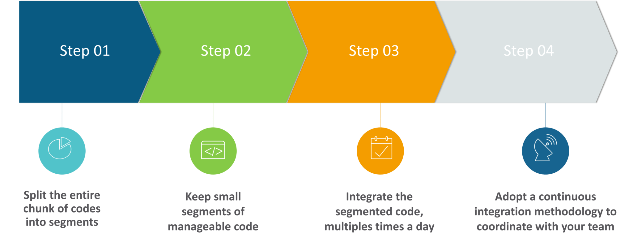 Solution for Problems faced in Traditional Integration - Continuous Integration - Edureka