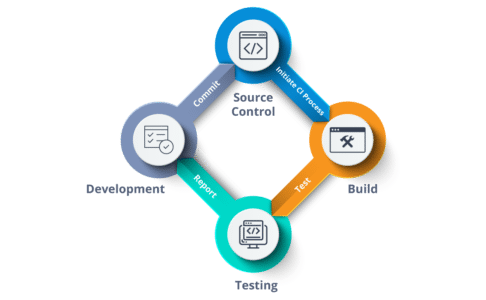 Continuous Integration - Continuous Integration - Edureka