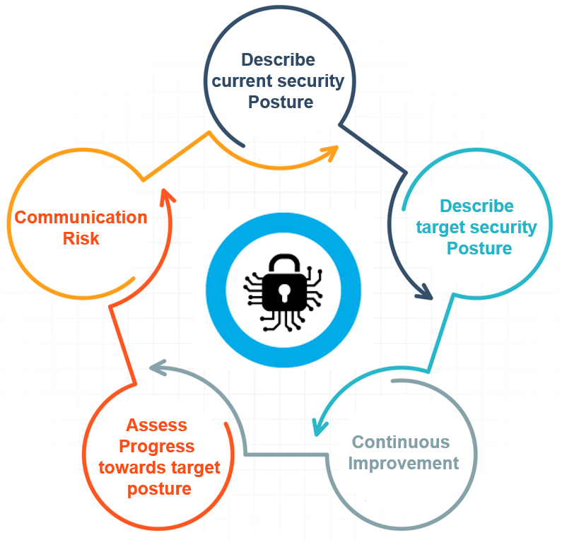 Objectives of Cybersecurity Framework - cybersecurity framework - edureka